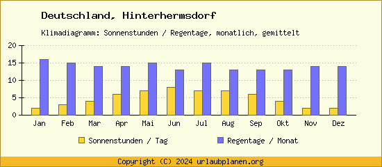 Klimadaten Hinterhermsdorf Klimadiagramm: Regentage, Sonnenstunden
