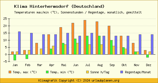 Klima Hinterhermsdorf (Deutschland)
