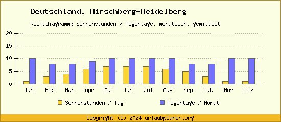 Klimadaten Hirschberg Heidelberg Klimadiagramm: Regentage, Sonnenstunden