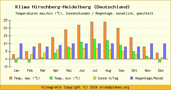 Klima Hirschberg Heidelberg (Deutschland)