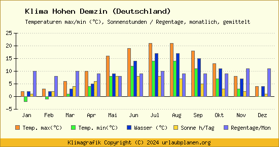 Klima Hohen Demzin (Deutschland)