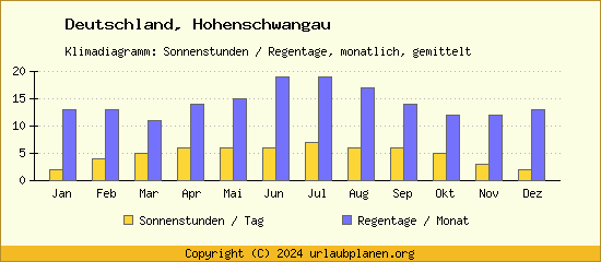 Klimadaten Hohenschwangau Klimadiagramm: Regentage, Sonnenstunden