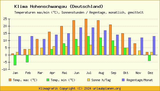 Klima Hohenschwangau (Deutschland)