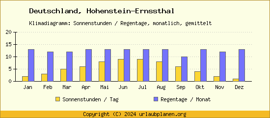 Klimadaten Hohenstein Ernssthal Klimadiagramm: Regentage, Sonnenstunden