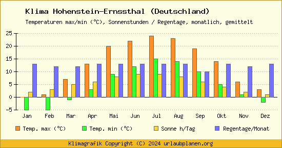 Klima Hohenstein Ernssthal (Deutschland)