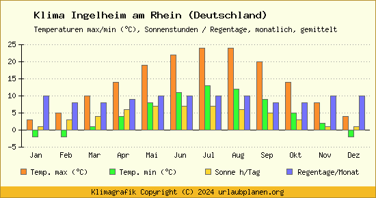 Klima Ingelheim am Rhein (Deutschland)