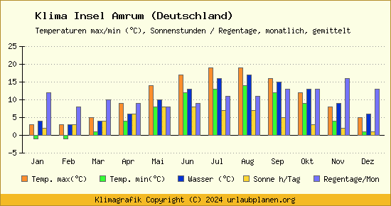 Klima Insel Amrum (Deutschland)