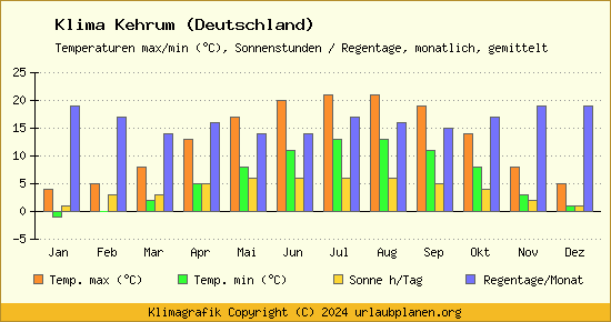 Klima Kehrum (Deutschland)