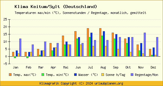 Klima Keitum/Sylt (Deutschland)