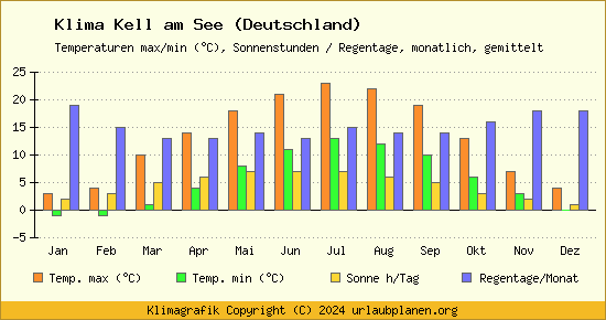 Klima Kell am See (Deutschland)