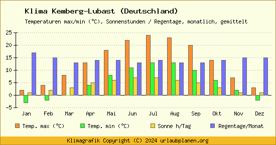 Klima Kemberg Lubast (Deutschland)