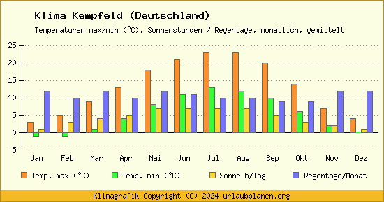 Klima Kempfeld (Deutschland)