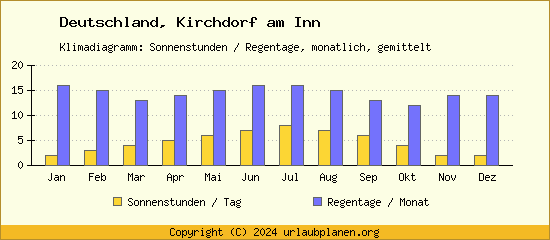 Klimadaten Kirchdorf am Inn Klimadiagramm: Regentage, Sonnenstunden