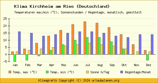 Klima Kirchheim am Ries (Deutschland)
