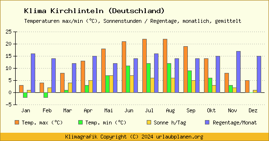 Klima Kirchlinteln (Deutschland)