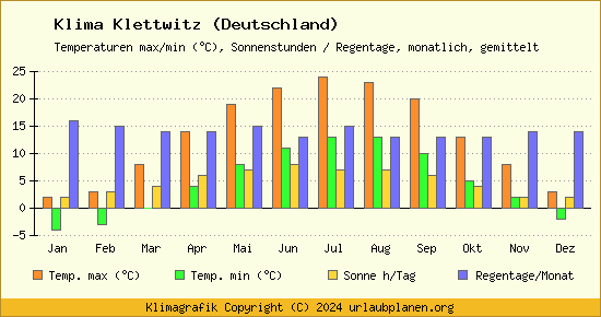 Klima Klettwitz (Deutschland)