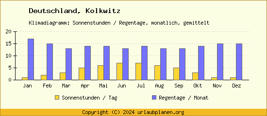 Klimadaten Kolkwitz Klimadiagramm: Regentage, Sonnenstunden