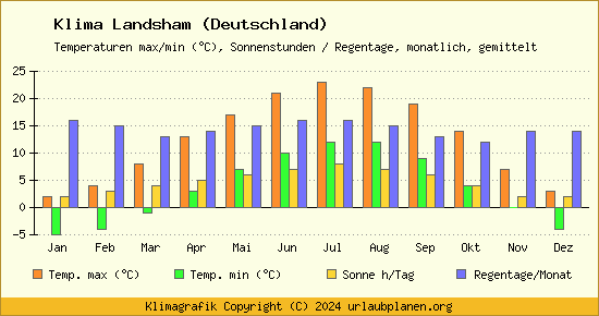 Klima Landsham (Deutschland)