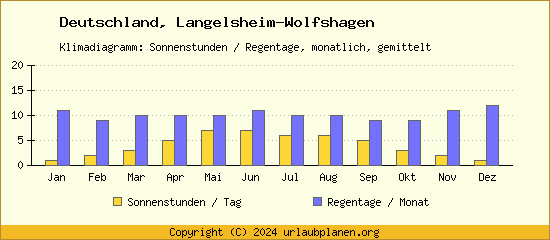 Klimadaten Langelsheim Wolfshagen Klimadiagramm: Regentage, Sonnenstunden
