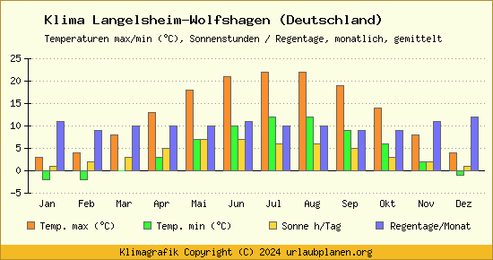 Klima Langelsheim Wolfshagen (Deutschland)
