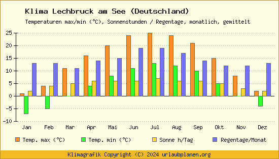 Klima Lechbruck am See (Deutschland)
