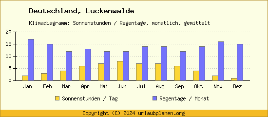 Klimadaten Luckenwalde Klimadiagramm: Regentage, Sonnenstunden