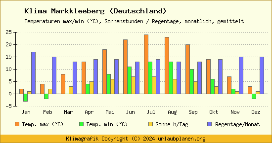Klima Markkleeberg (Deutschland)