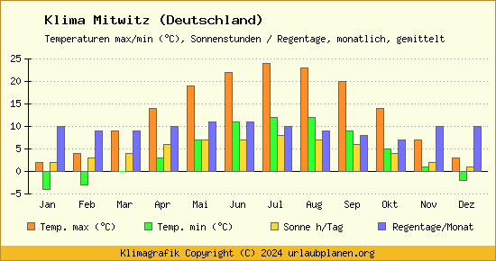 Klima Mitwitz (Deutschland)
