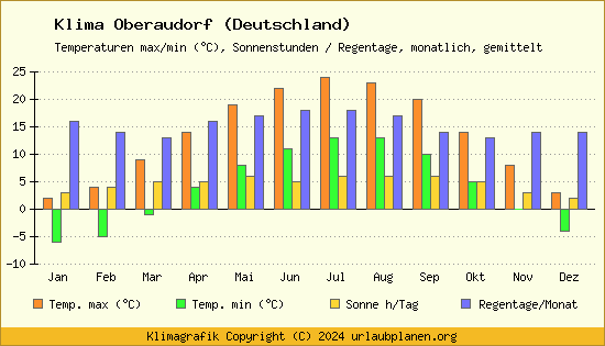 Klima Oberaudorf (Deutschland)