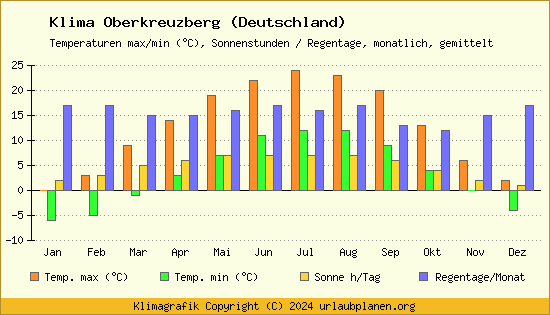 Klima Oberkreuzberg (Deutschland)