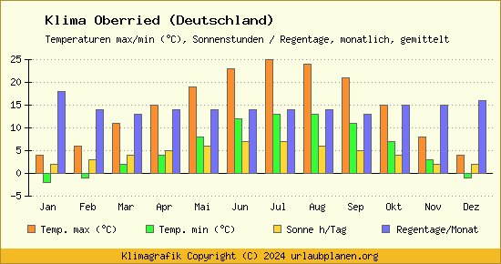 Klima Oberried (Deutschland)