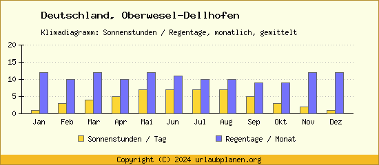 Klimadaten Oberwesel Dellhofen Klimadiagramm: Regentage, Sonnenstunden