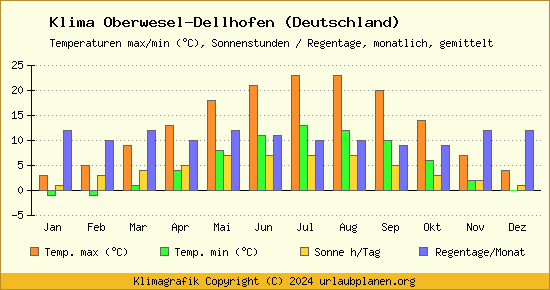 Klima Oberwesel Dellhofen (Deutschland)