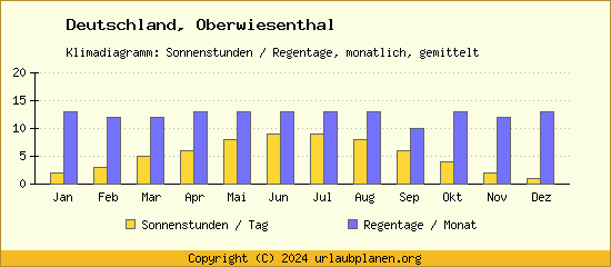 Klimadaten Oberwiesenthal Klimadiagramm: Regentage, Sonnenstunden