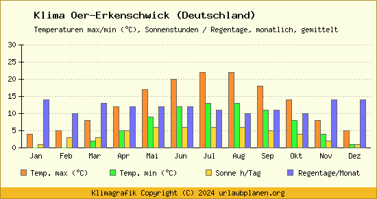 Klima Oer Erkenschwick (Deutschland)