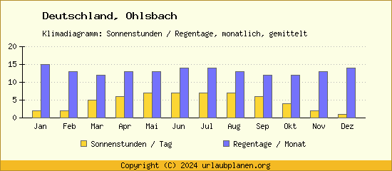 Klimadaten Ohlsbach Klimadiagramm: Regentage, Sonnenstunden