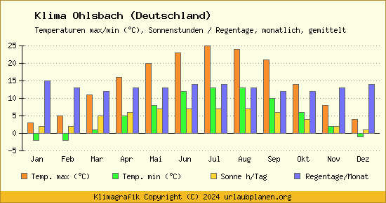 Klima Ohlsbach (Deutschland)