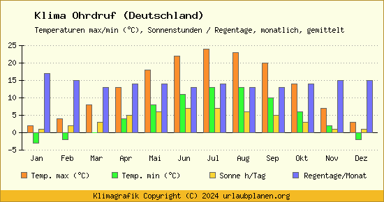Klima Ohrdruf (Deutschland)