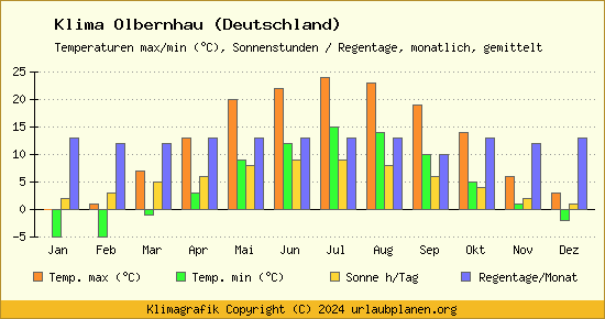 Klima Olbernhau (Deutschland)