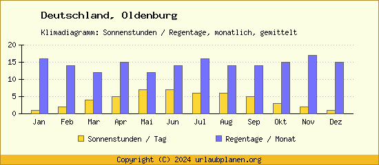 Klimadaten Oldenburg Klimadiagramm: Regentage, Sonnenstunden