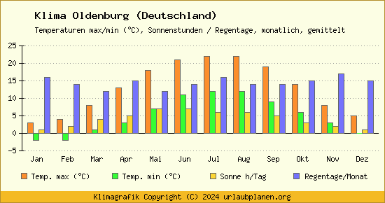 Klima Oldenburg (Deutschland)