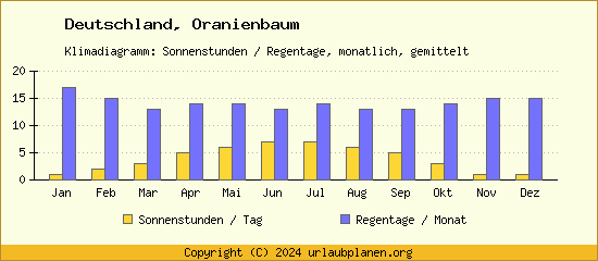 Klimadaten Oranienbaum Klimadiagramm: Regentage, Sonnenstunden