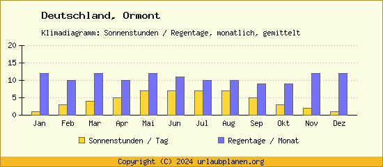 Klimadaten Ormont Klimadiagramm: Regentage, Sonnenstunden