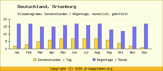 Klimadaten Ortenburg Klimadiagramm: Regentage, Sonnenstunden