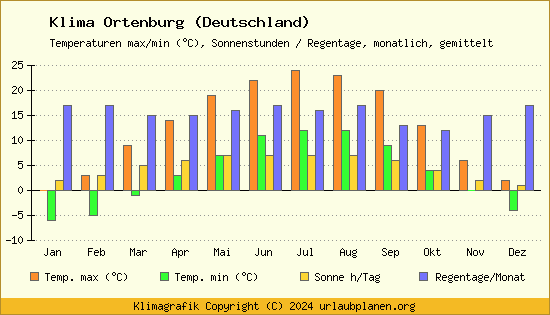 Klima Ortenburg (Deutschland)
