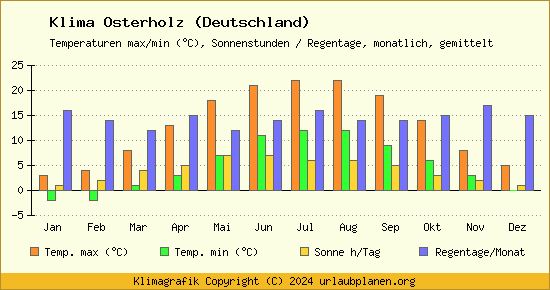 Klima Osterholz (Deutschland)