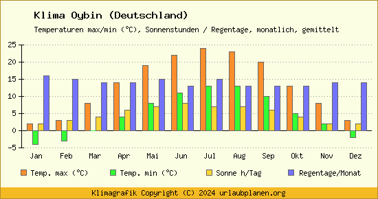 Klima Oybin (Deutschland)