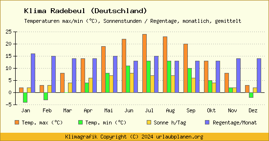 Klima Radebeul (Deutschland)