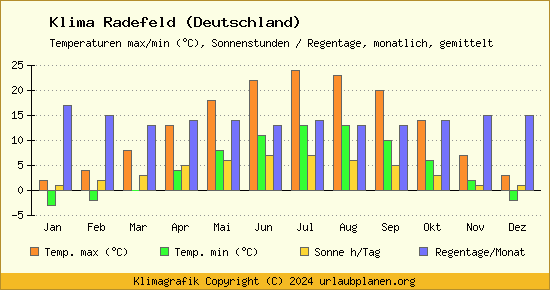 Klima Radefeld (Deutschland)