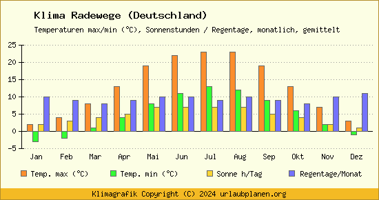 Klima Radewege (Deutschland)